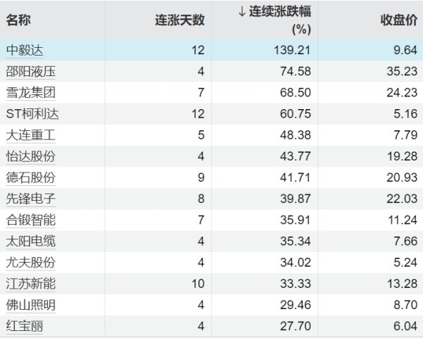 盈胜优配 158只个股连续上涨5个交易日及以上