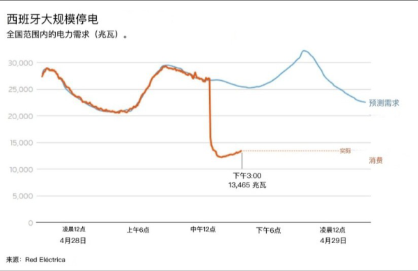 冠达配资 “5秒钟内60%的电力全没了” 西班牙葡萄牙大停电有三种可能原因？