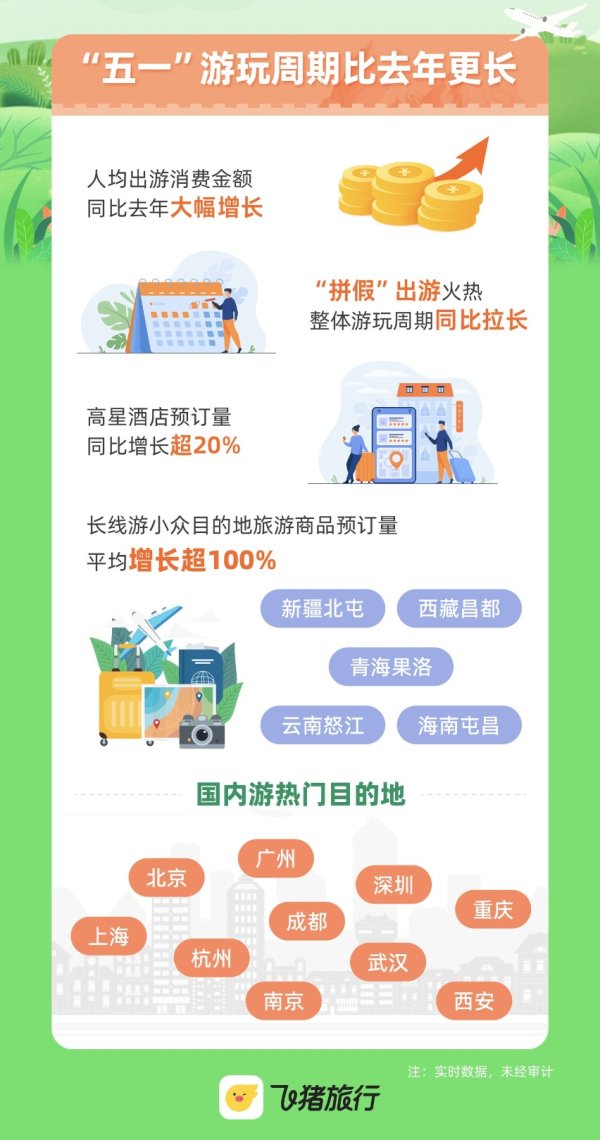 上证速配 飞猪：“五一”假期上海国内邮轮订单量增长超150%