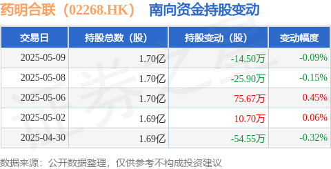 恒汇证券 药明合联（02268.HK）：5月9日南向资金减持14.5万股