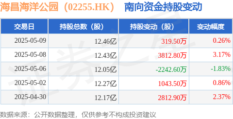 张吧策路 海昌海洋公园（02255.HK）：5月9日南向资金增持319.5万股