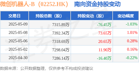 金富宝配资 微创机器人-B（02252.HK）：5月9日南向资金减持76.45万股