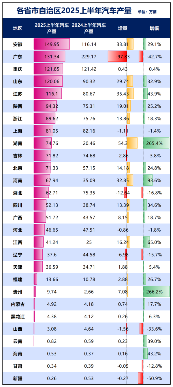 钱坛子 “汽车第一省”易主