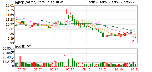 飞乐乐 保龄宝：预计未来玉米价格仍将保持平稳，略有上涨压力，但上涨空间不大