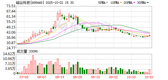 博盈证券 磁谷科技：股东徐龙祥累计减持公司股份约77万股，减持计划完成